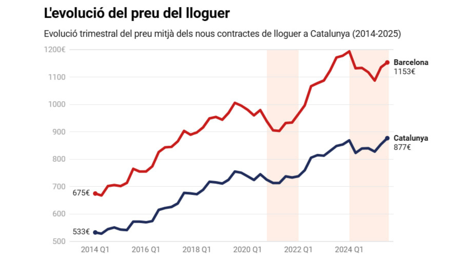 Informe sobre los efectos de la regulación de alquileres: dos años desde la entrada en vigor